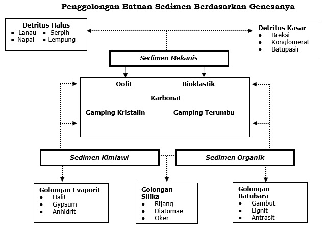 Klasifikasi Batuan Sedimen