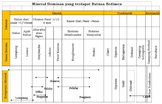Mineral Penyusun Batuan Sedimen