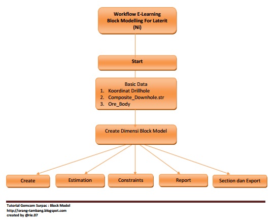 Video Tutorial Surpac Block Model Untuk Endapan Nikel Laterit